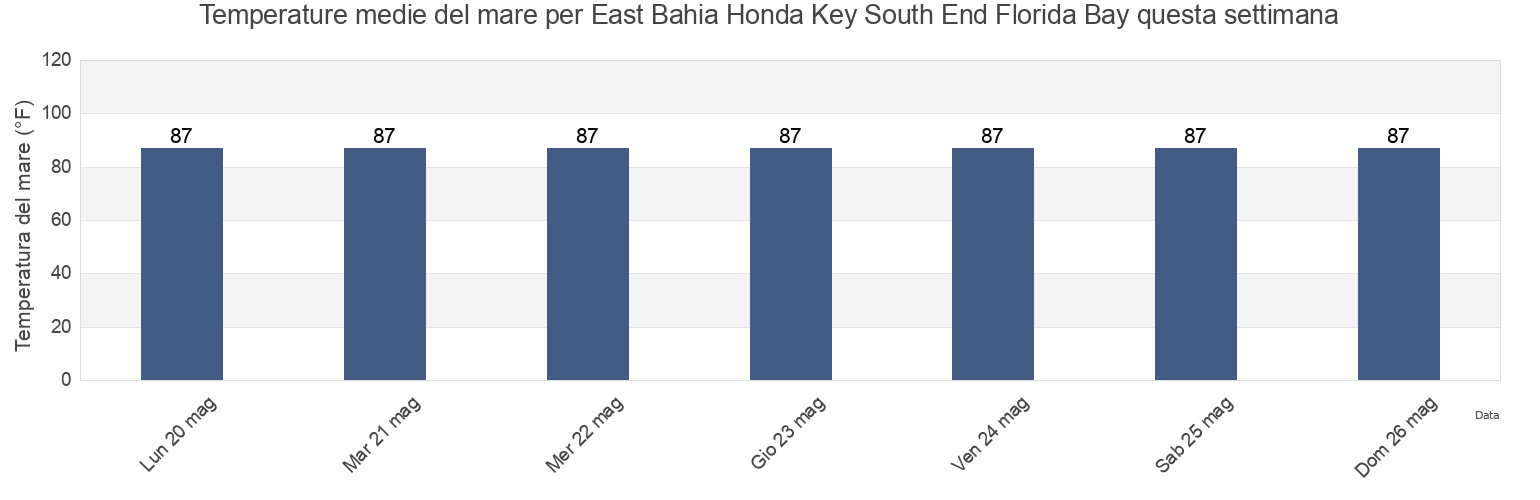 Temperature del mare per East Bahia Honda Key South End Florida Bay, Monroe County, Florida, United States questa settimana