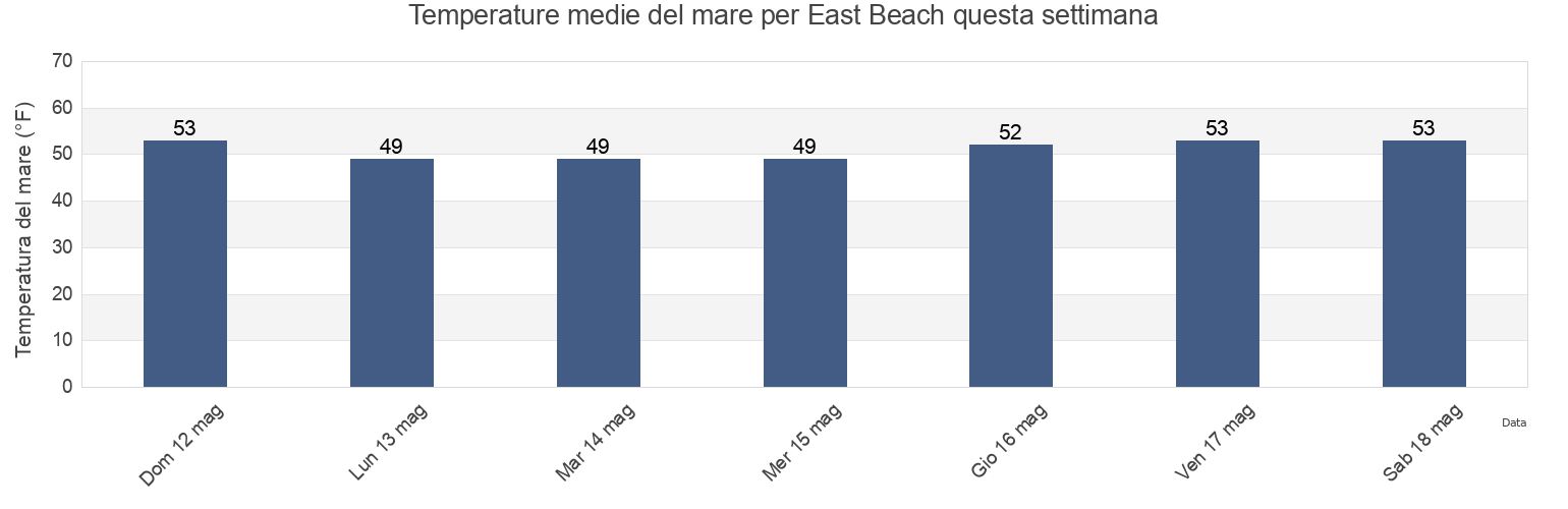 Temperature del mare per East Beach, Dukes County, Massachusetts, United States questa settimana