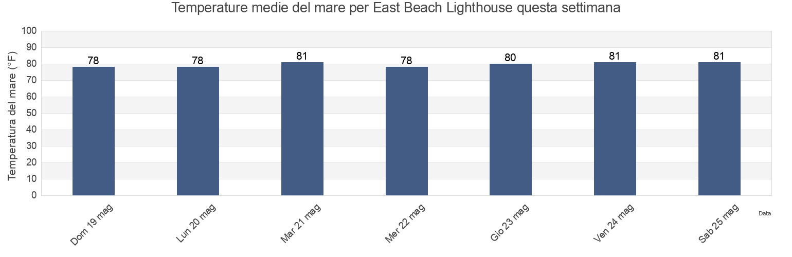Temperature del mare per East Beach Lighthouse, Pinellas County, Florida, United States questa settimana