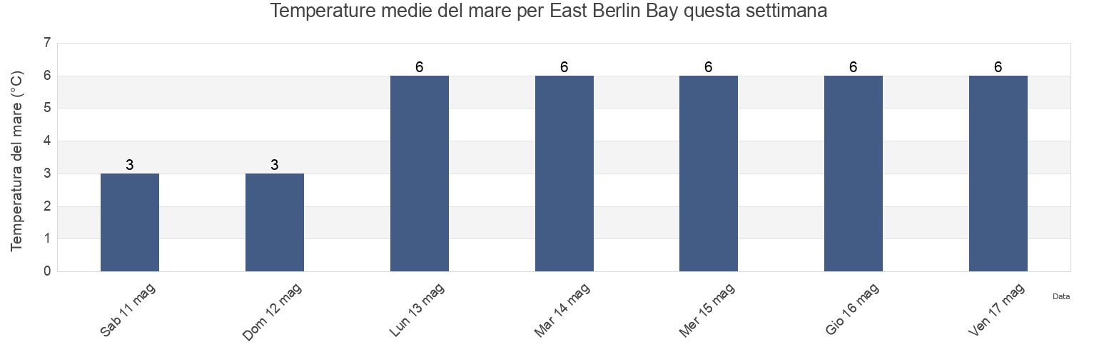 Temperature del mare per East Berlin Bay, Nova Scotia, Canada questa settimana