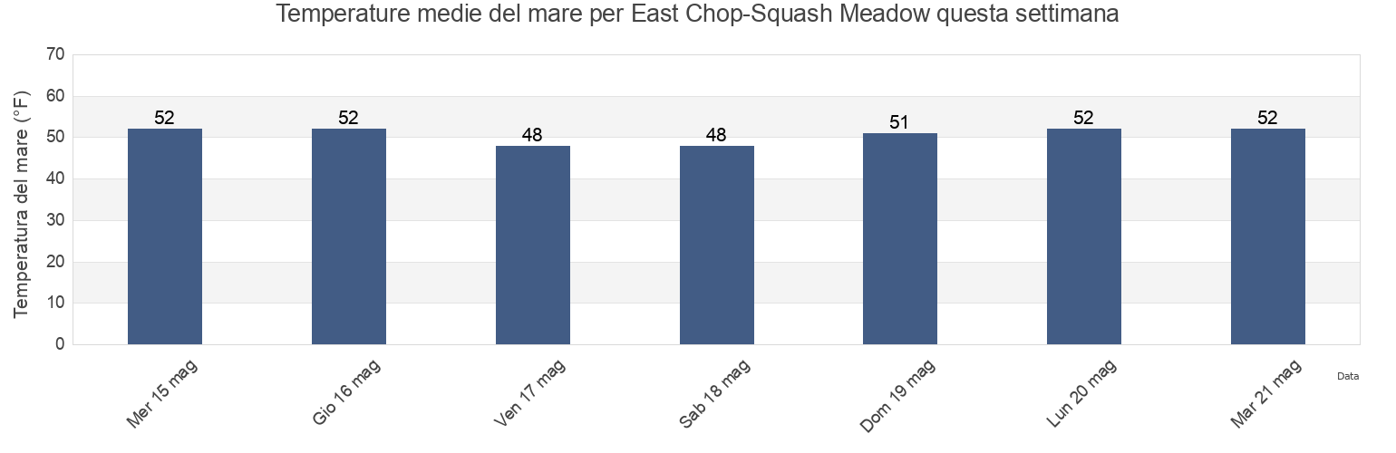 Temperature del mare per East Chop-Squash Meadow, Dukes County, Massachusetts, United States questa settimana