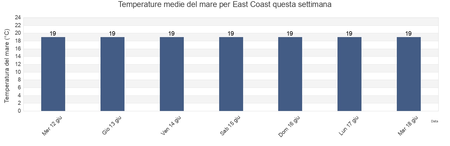 Temperature del mare per East Coast, Provincia de Las Palmas, Canary Islands, Spain questa settimana