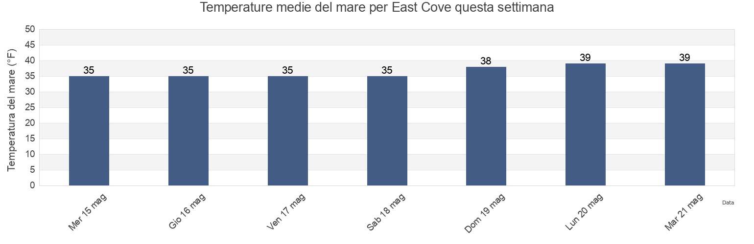 Temperature del mare per East Cove, Aleutians West Census Area, Alaska, United States questa settimana