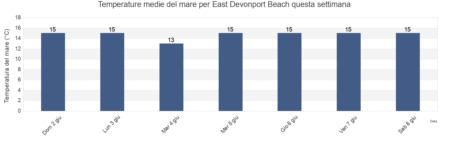 Temperature del mare per East Devonport Beach, Tasmania, Australia questa settimana