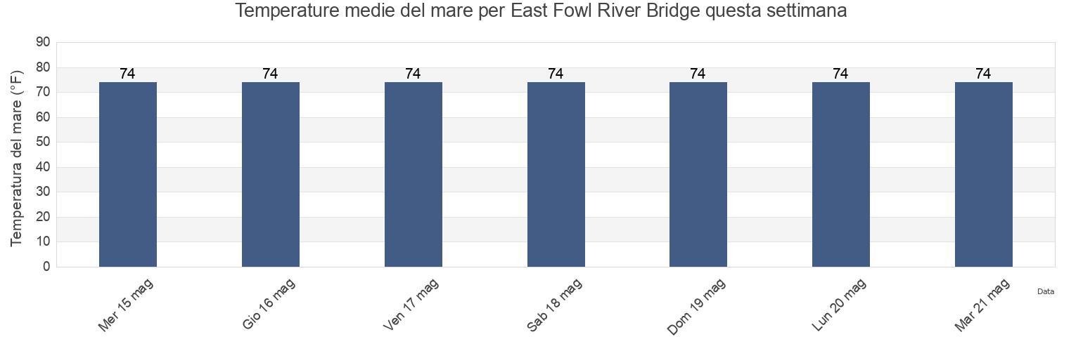 Temperature del mare per East Fowl River Bridge, Mobile County, Alabama, United States questa settimana