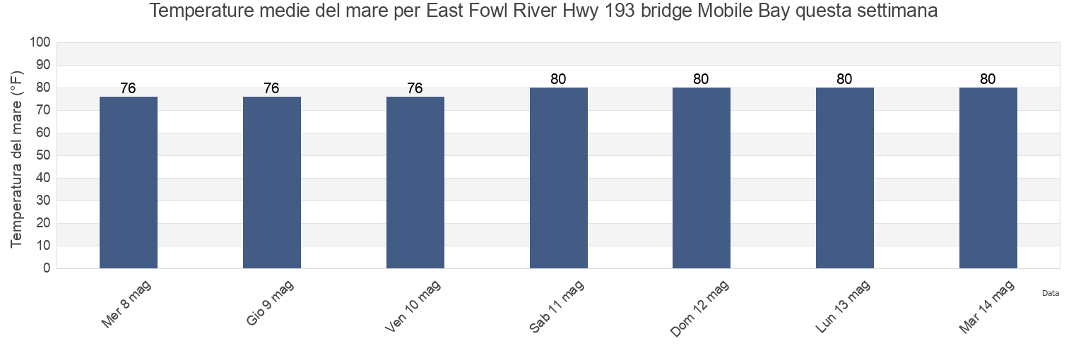 Temperature del mare per East Fowl River Hwy 193 bridge Mobile Bay, Mobile County, Alabama, United States questa settimana