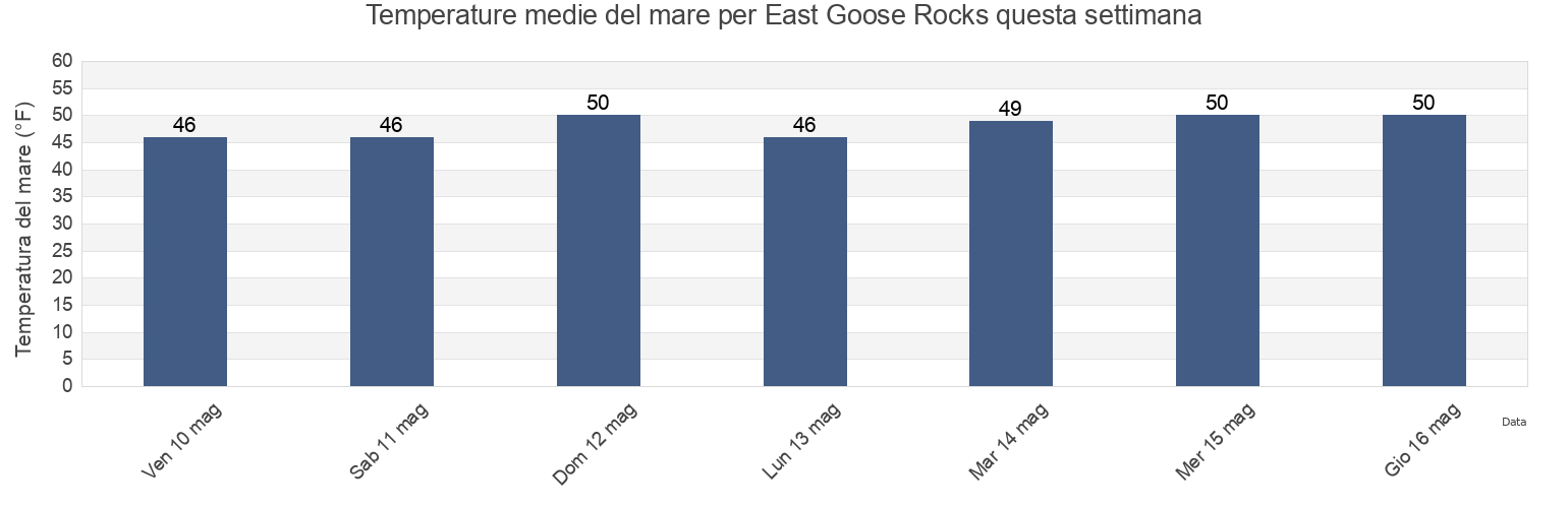 Temperature del mare per East Goose Rocks, York County, Maine, United States questa settimana