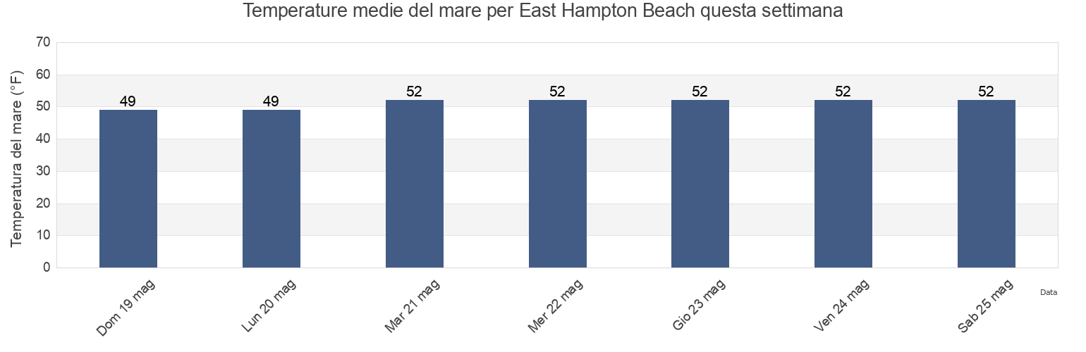 Temperature del mare per East Hampton Beach, Suffolk County, New York, United States questa settimana