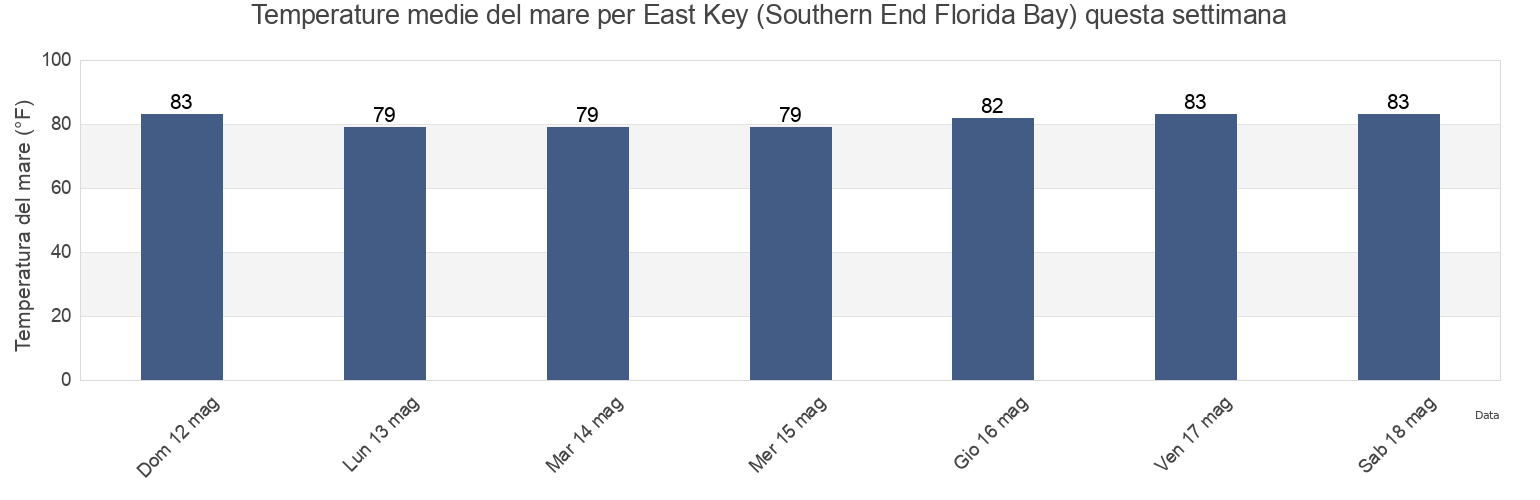 Temperature del mare per East Key (Southern End Florida Bay), Miami-Dade County, Florida, United States questa settimana