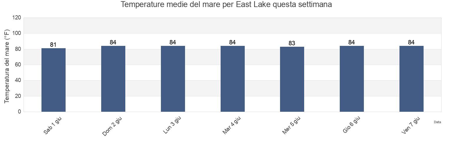 Temperature del mare per East Lake, Pinellas County, Florida, United States questa settimana