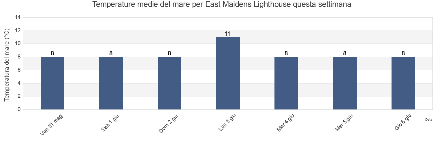 Temperature del mare per East Maidens Lighthouse, Mid and East Antrim, Northern Ireland, United Kingdom questa settimana