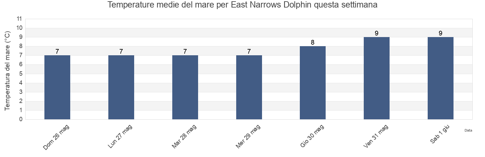 Temperature del mare per East Narrows Dolphin, Skeena-Queen Charlotte Regional District, British Columbia, Canada questa settimana