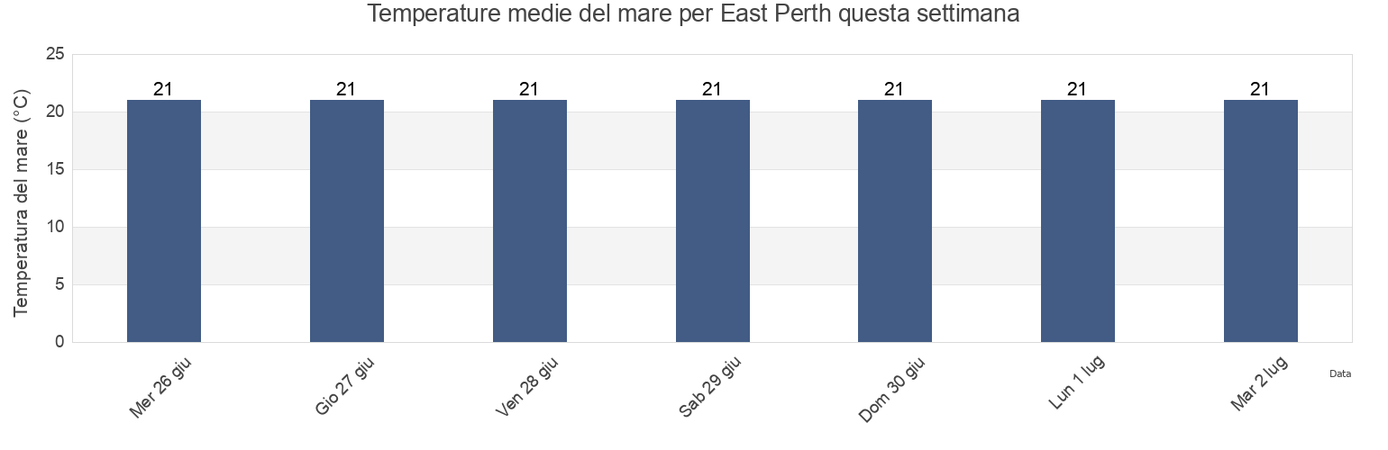Temperature del mare per East Perth, City of Perth, Western Australia, Australia questa settimana