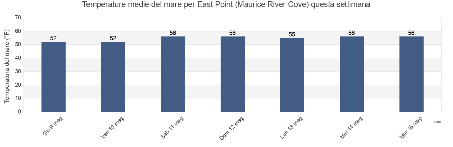 Temperature del mare per East Point (Maurice River Cove), Cumberland County, New Jersey, United States questa settimana