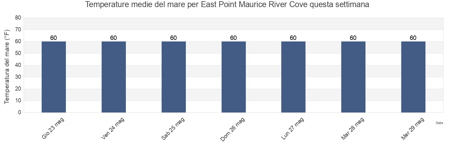 Temperature del mare per East Point Maurice River Cove, Cumberland County, New Jersey, United States questa settimana