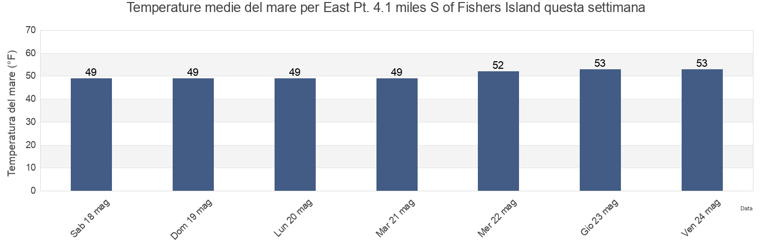 Temperature del mare per East Pt. 4.1 miles S of Fishers Island, Washington County, Rhode Island, United States questa settimana