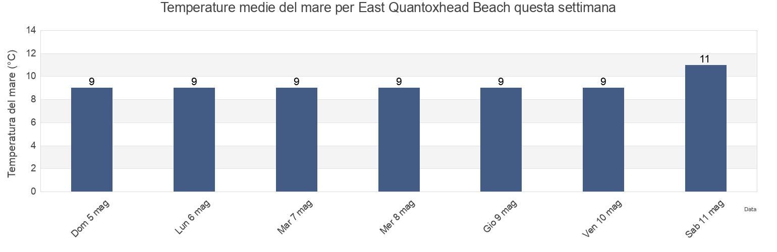 Temperature del mare per East Quantoxhead Beach, Somerset, England, United Kingdom questa settimana