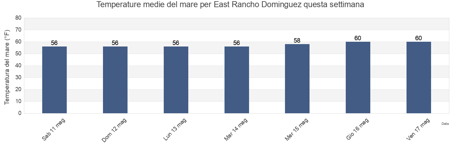 Temperature del mare per East Rancho Dominguez, Los Angeles County, California, United States questa settimana