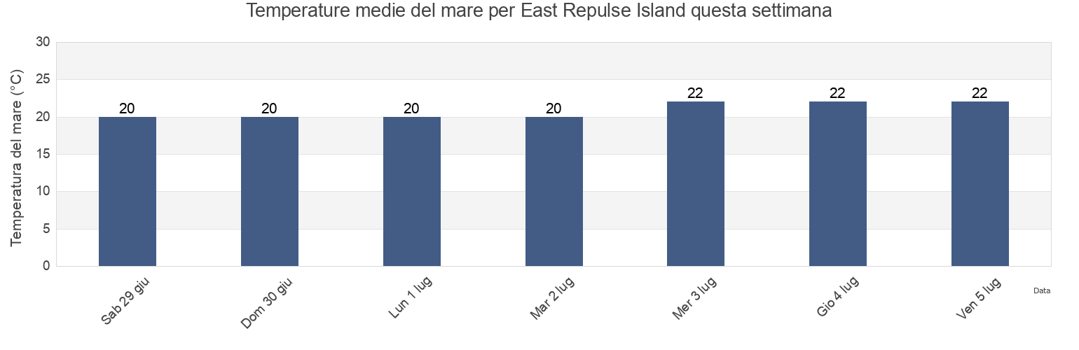 Temperature del mare per East Repulse Island, Mackay, Queensland, Australia questa settimana
