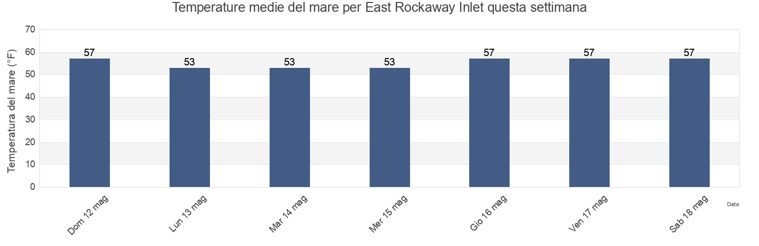 Temperature del mare per East Rockaway Inlet, Queens County, New York, United States questa settimana