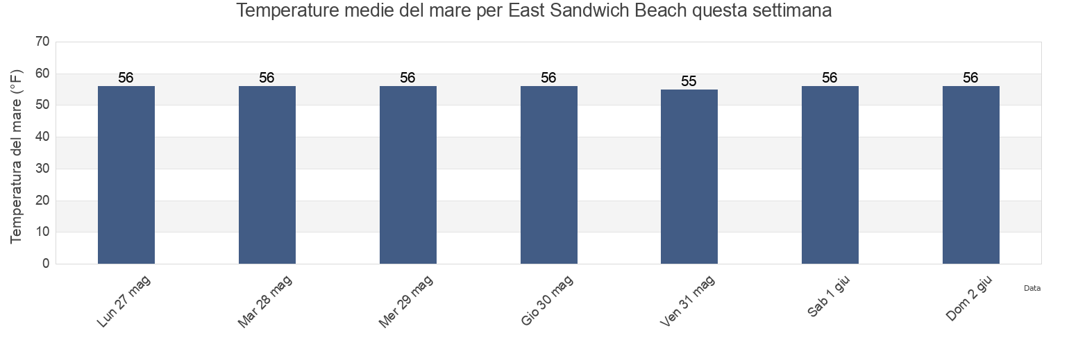 Temperature del mare per East Sandwich Beach, Barnstable County, Massachusetts, United States questa settimana