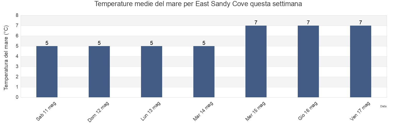 Temperature del mare per East Sandy Cove, Nova Scotia, Canada questa settimana