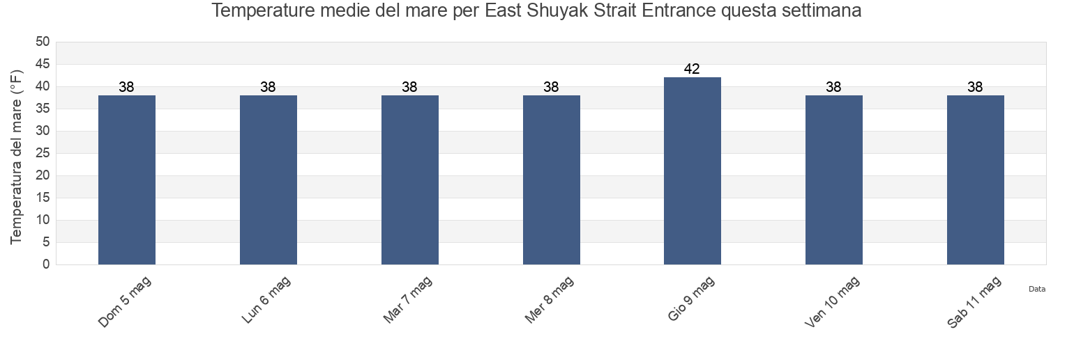 Temperature del mare per East Shuyak Strait Entrance, Kodiak Island Borough, Alaska, United States questa settimana