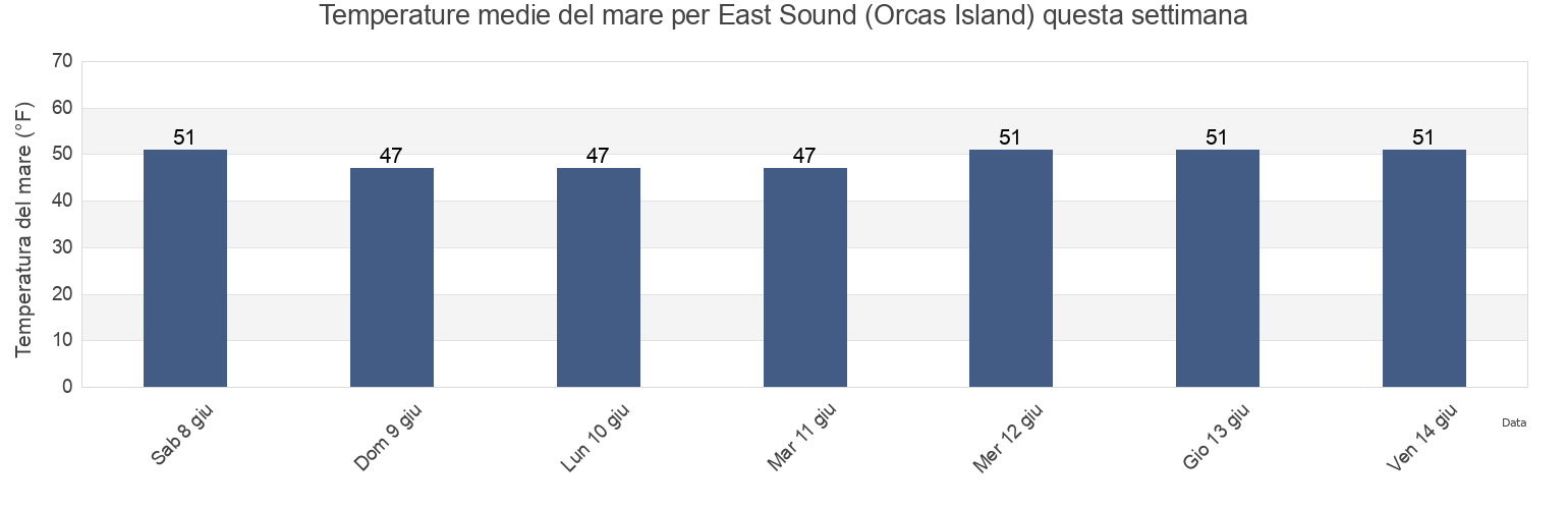 Temperature del mare per East Sound (Orcas Island), San Juan County, Washington, United States questa settimana
