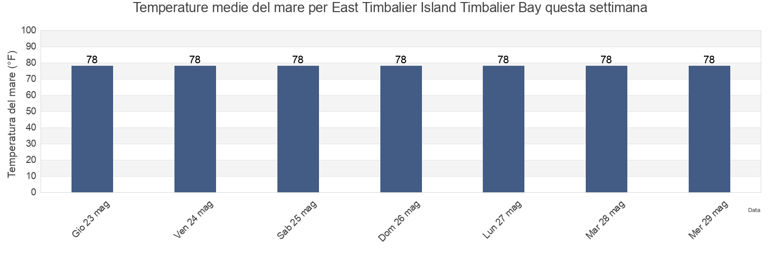Temperature del mare per East Timbalier Island Timbalier Bay, Terrebonne Parish, Louisiana, United States questa settimana
