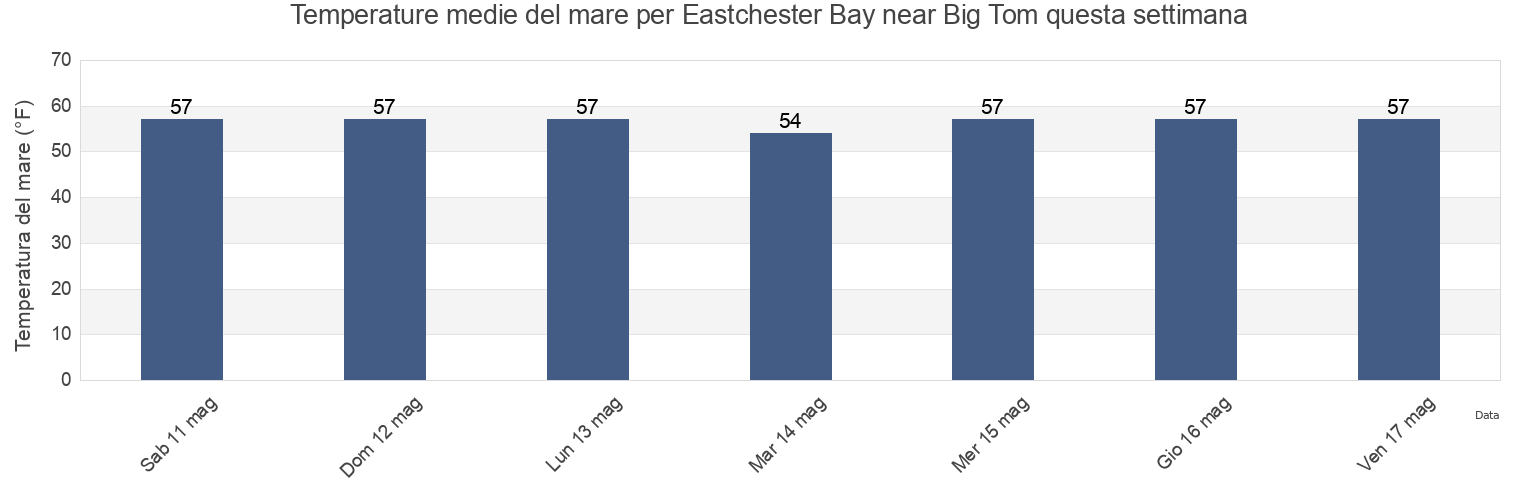 Temperature del mare per Eastchester Bay near Big Tom, Bronx County, New York, United States questa settimana