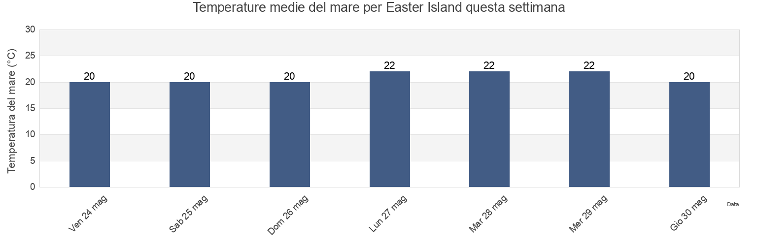 Temperature del mare per Easter Island, Provincia de Isla de Pascua, Valparaíso, Chile questa settimana