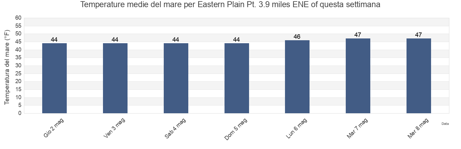 Temperature del mare per Eastern Plain Pt. 3.9 miles ENE of, New London County, Connecticut, United States questa settimana