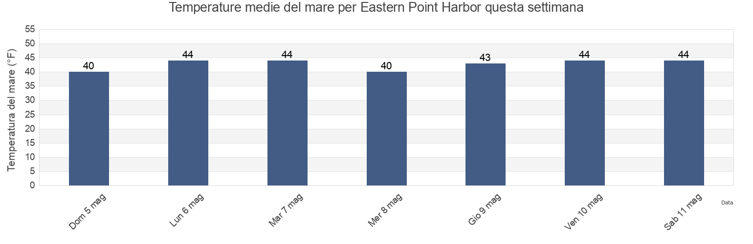 Temperature del mare per Eastern Point Harbor, Hancock County, Maine, United States questa settimana
