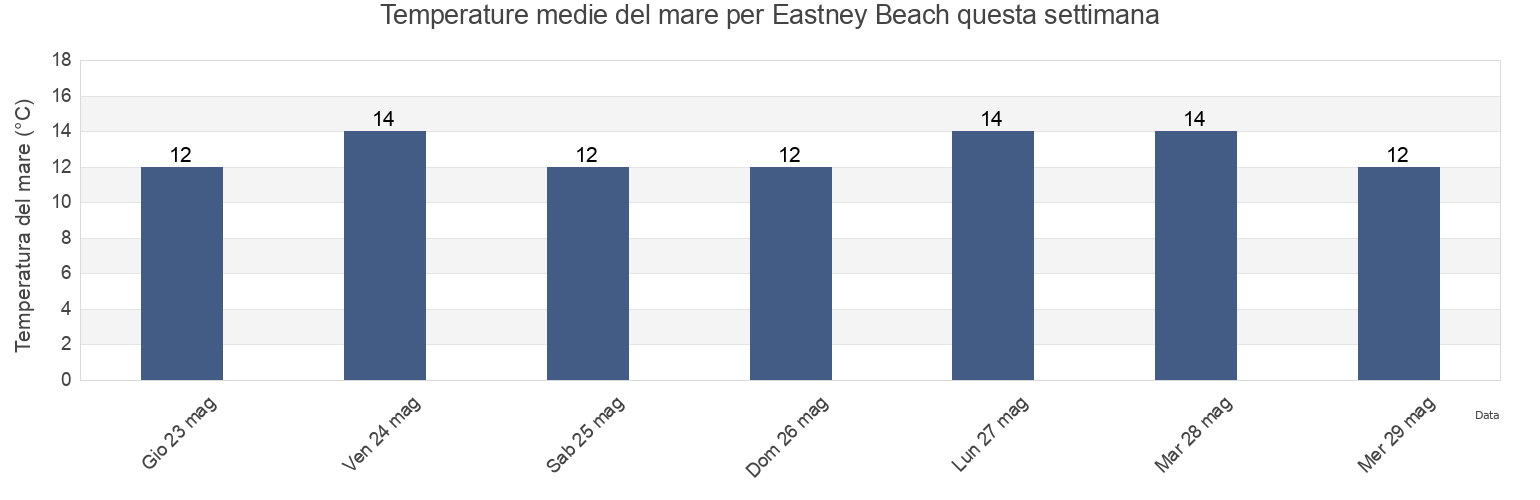 Temperature del mare per Eastney Beach, Portsmouth, England, United Kingdom questa settimana