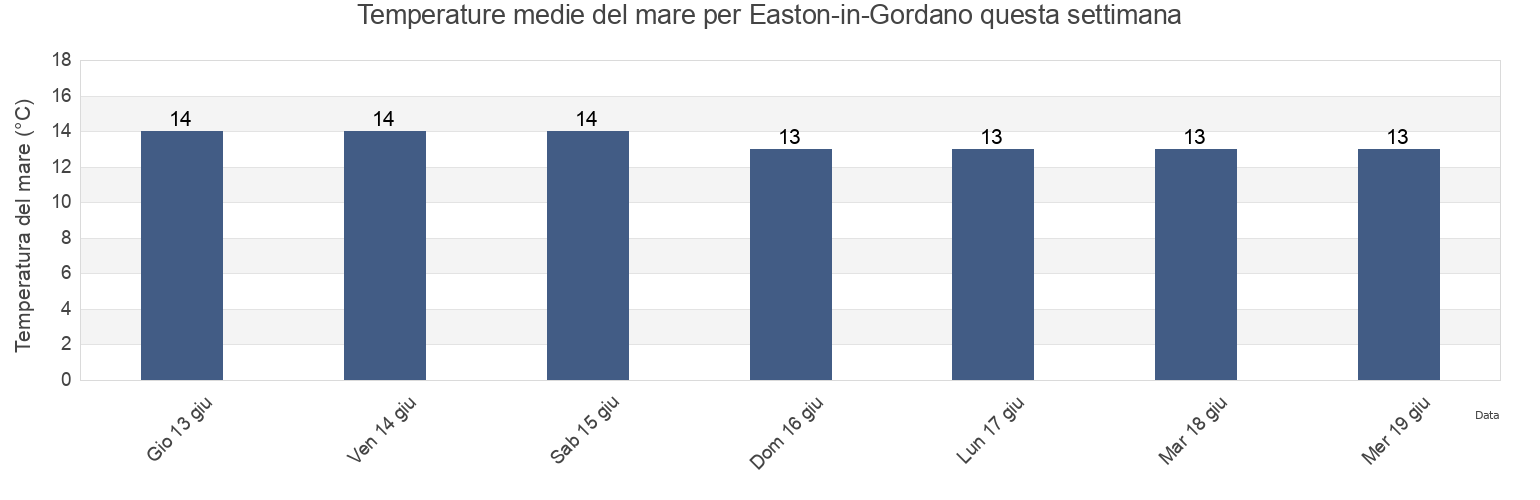 Temperature del mare per Easton-in-Gordano, North Somerset, England, United Kingdom questa settimana