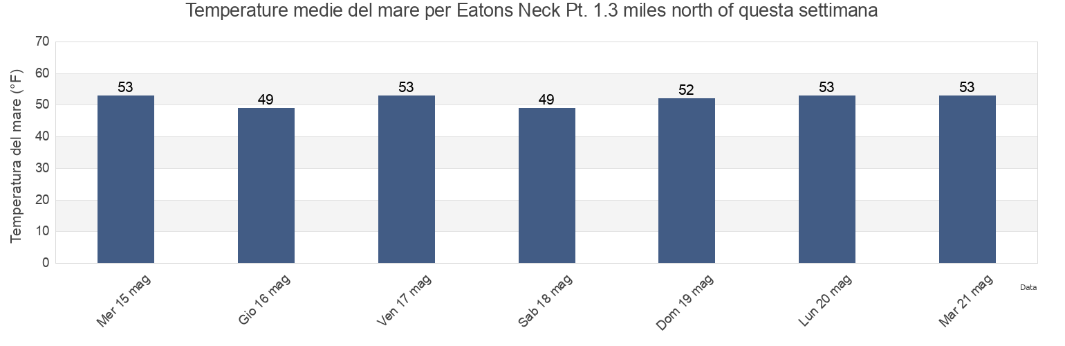 Temperature del mare per Eatons Neck Pt. 1.3 miles north of, Suffolk County, New York, United States questa settimana