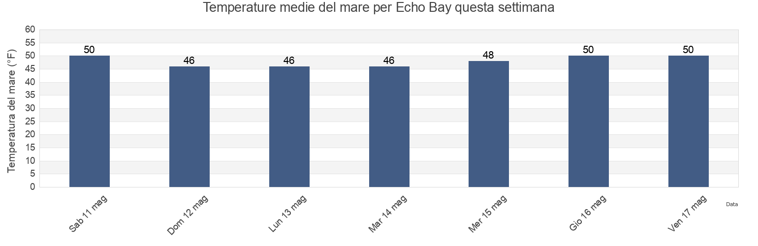 Temperature del mare per Echo Bay, San Juan County, Washington, United States questa settimana