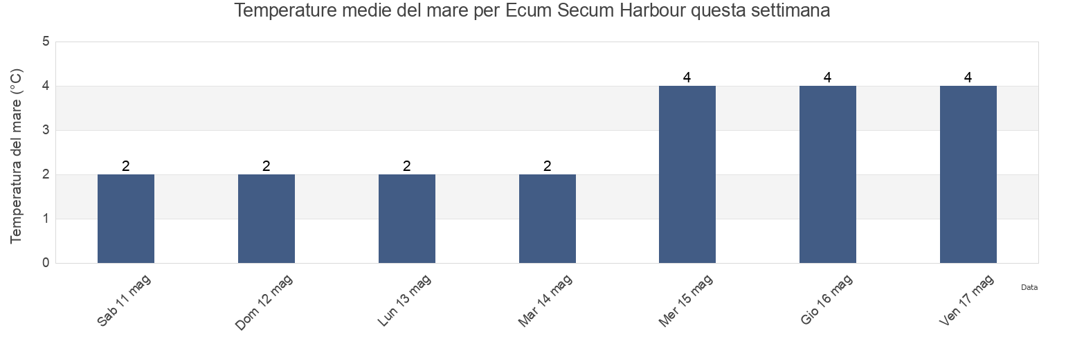 Temperature del mare per Ecum Secum Harbour, Nova Scotia, Canada questa settimana