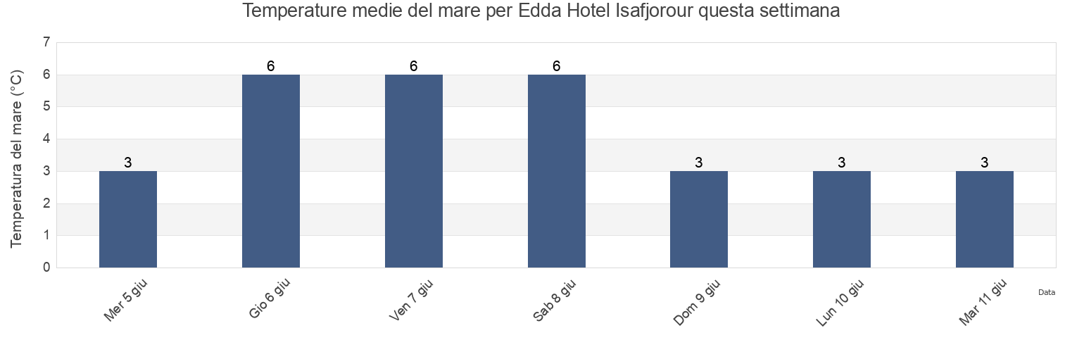 Temperature del mare per Edda Hotel Isafjorour, Ísafjarðarbær, Westfjords, Iceland questa settimana