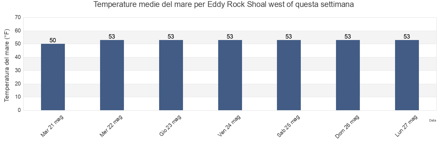 Temperature del mare per Eddy Rock Shoal west of, Middlesex County, Connecticut, United States questa settimana