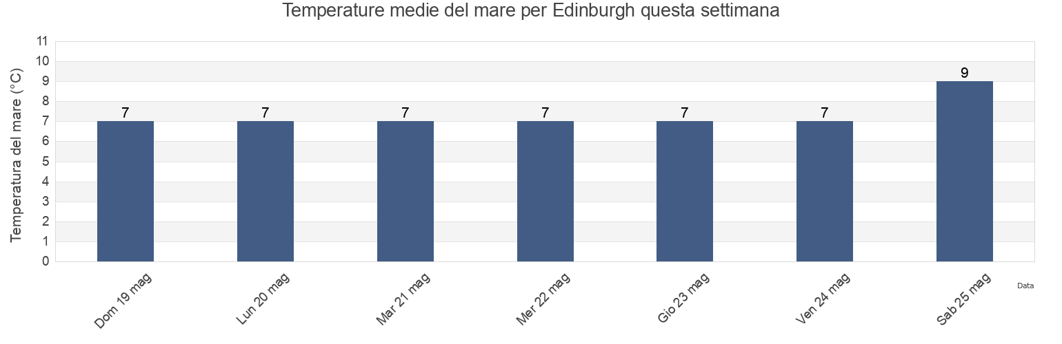 Temperature del mare per Edinburgh, City of Edinburgh, Scotland, United Kingdom questa settimana