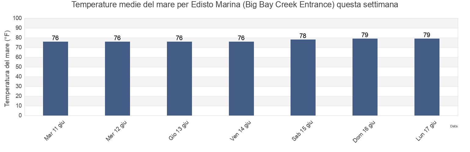 Temperature del mare per Edisto Marina (Big Bay Creek Entrance), Beaufort County, South Carolina, United States questa settimana