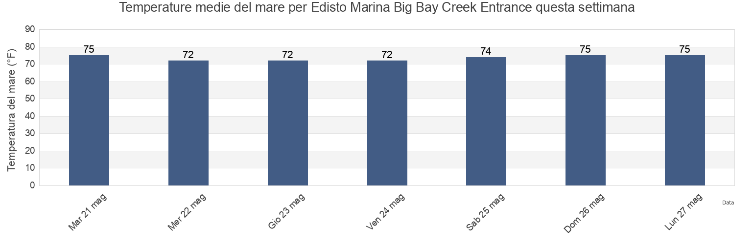 Temperature del mare per Edisto Marina Big Bay Creek Entrance, Beaufort County, South Carolina, United States questa settimana