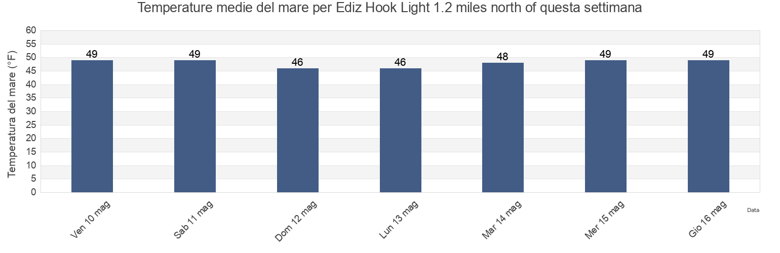 Temperature del mare per Ediz Hook Light 1.2 miles north of, Clallam County, Washington, United States questa settimana