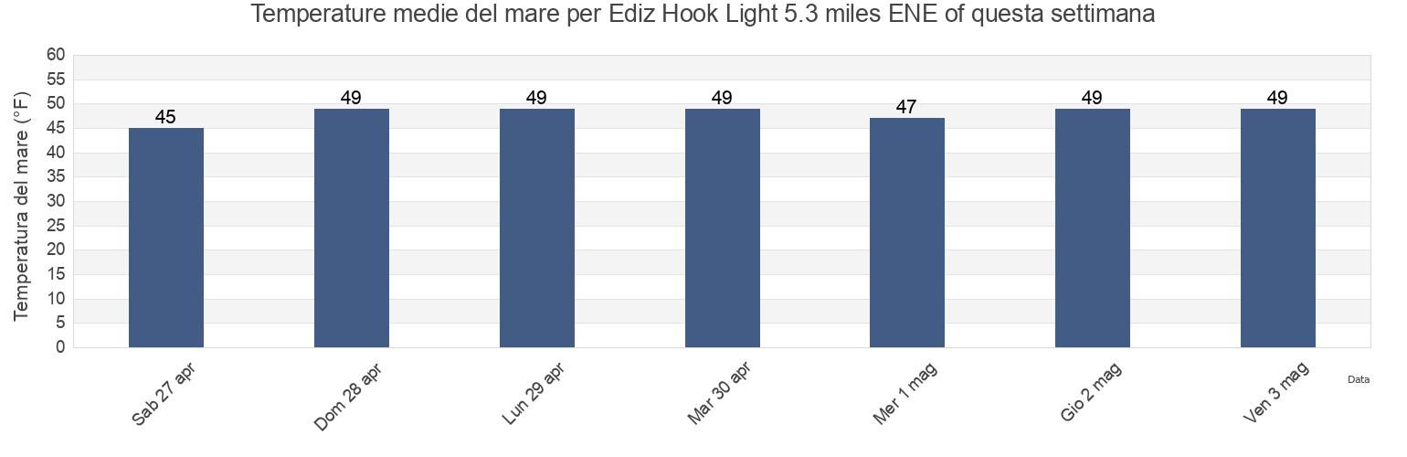 Temperature del mare per Ediz Hook Light 5.3 miles ENE of, Jefferson County, Washington, United States questa settimana