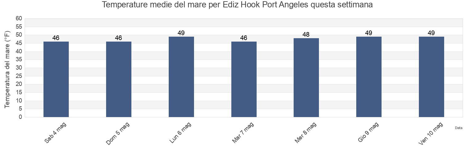 Temperature del mare per Ediz Hook Port Angeles, Jefferson County, Washington, United States questa settimana