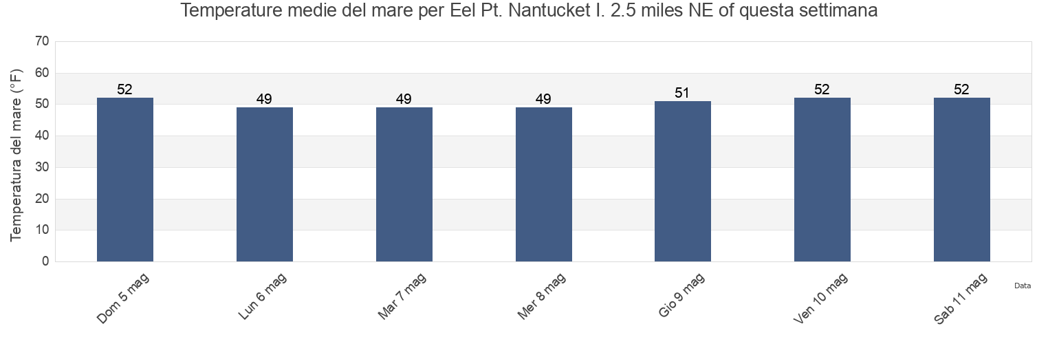Temperature del mare per Eel Pt. Nantucket I. 2.5 miles NE of, Nantucket County, Massachusetts, United States questa settimana