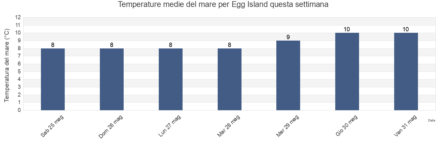 Temperature del mare per Egg Island, Regional District of Mount Waddington, British Columbia, Canada questa settimana