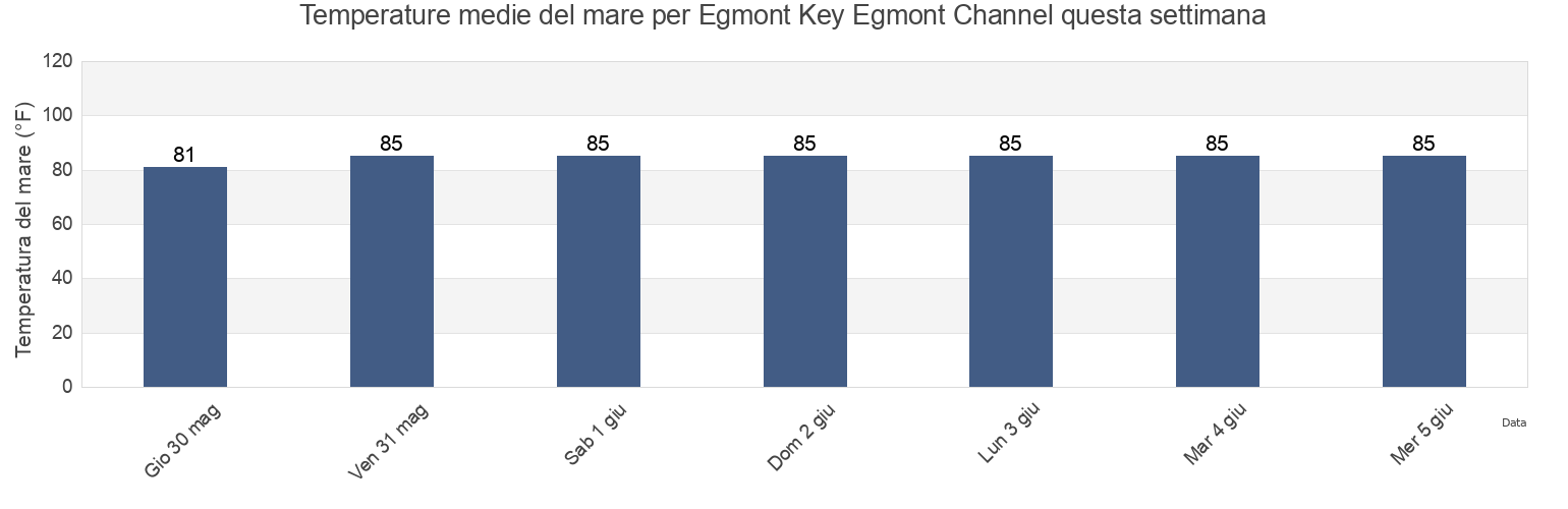 Temperature del mare per Egmont Key Egmont Channel, Pinellas County, Florida, United States questa settimana