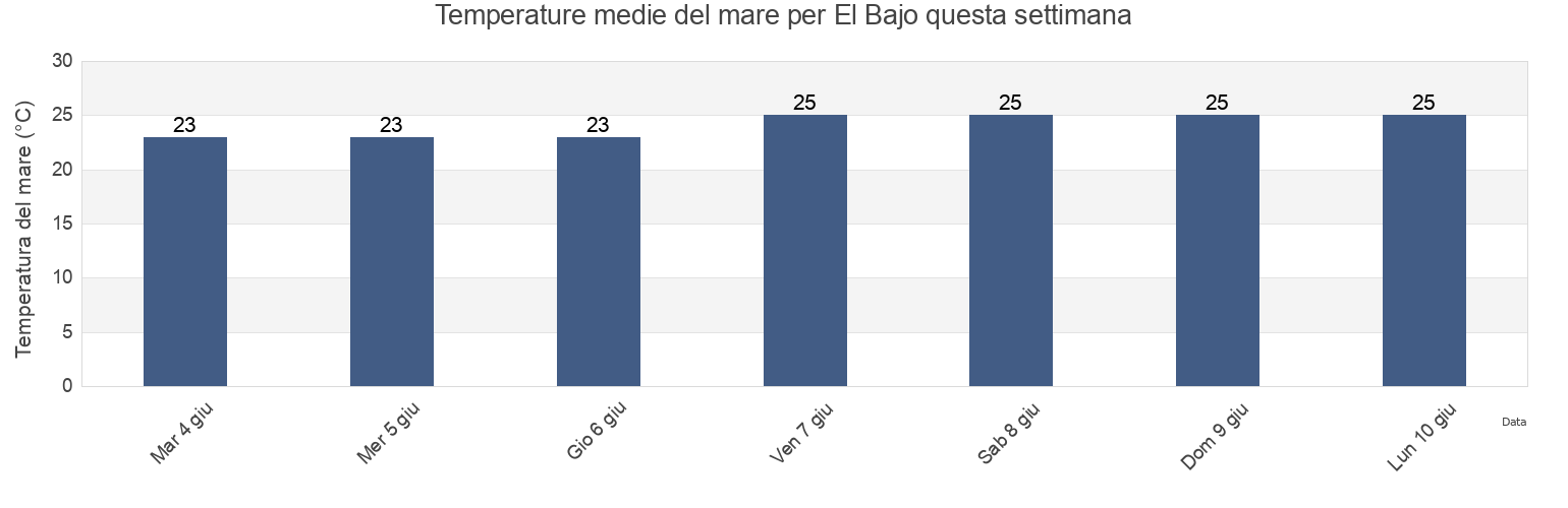 Temperature del mare per El Bajo, Ensenada, Baja California, Mexico questa settimana